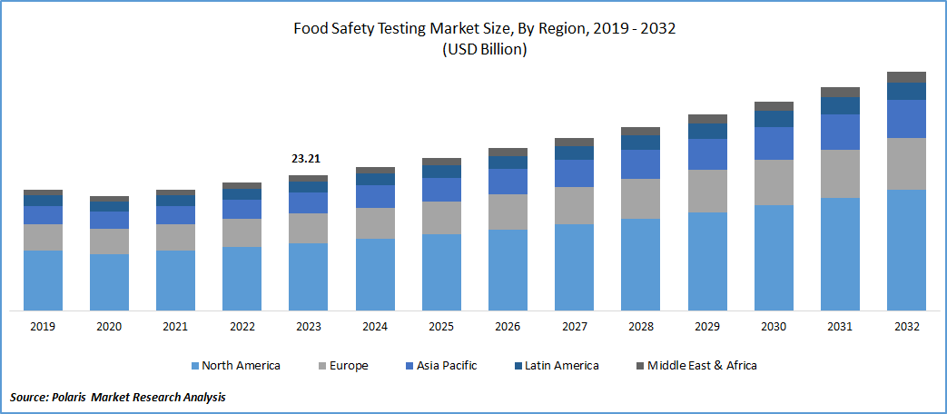 Food Safety Testing Market Size